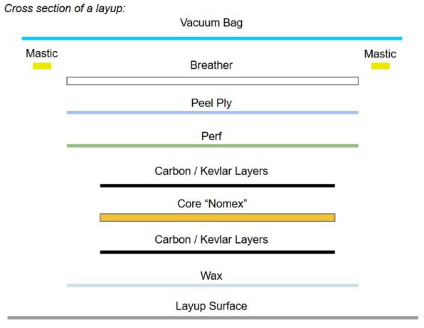 Layup Layers