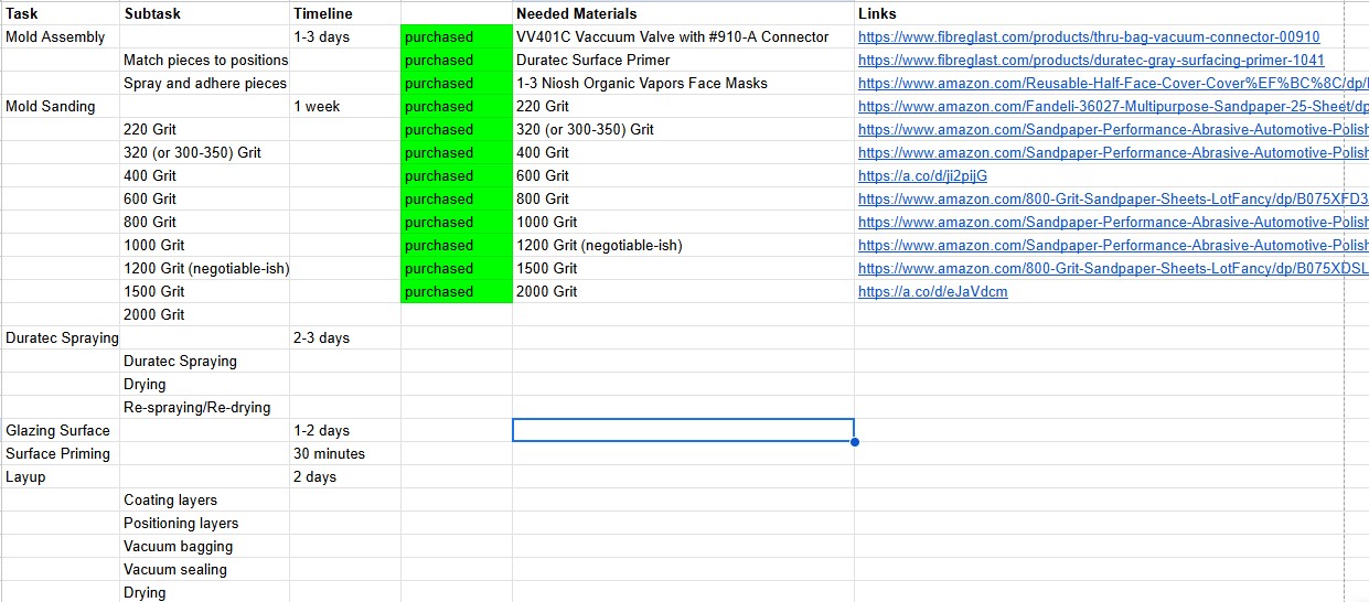 Fabrication Timeline